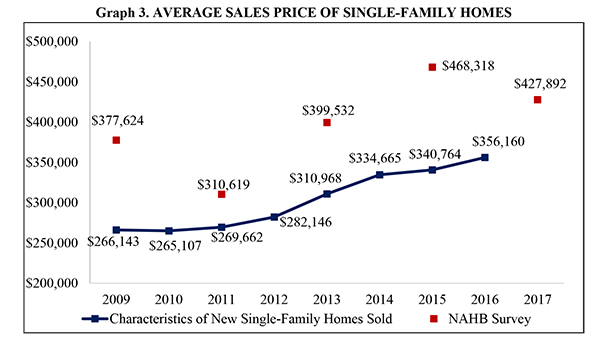 Nahb Cost Of Constructing A Home