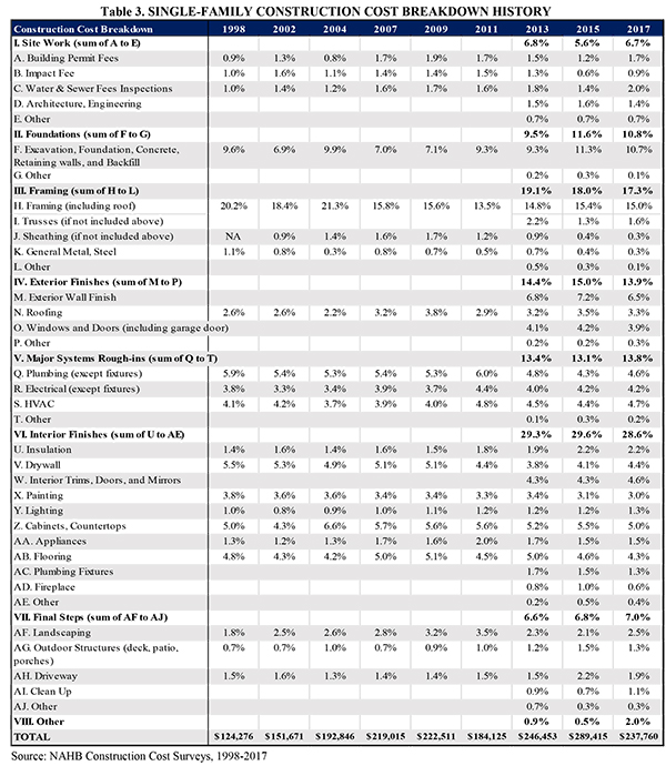 Construction Cost Breakdown Template from www.nahbclassic.org