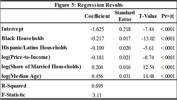 Figure 5. Regression Results