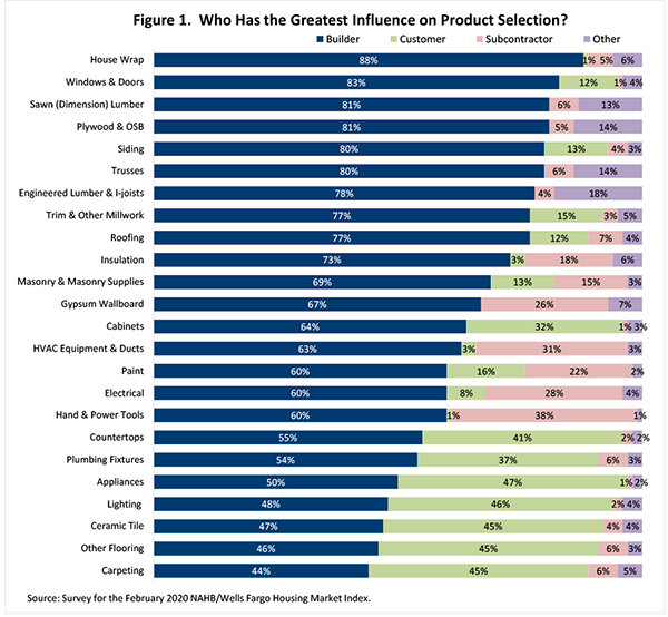 Figure 1. Who Has the Greatest Influence on Product Selection?