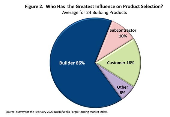 Figure 2. Who Has the Greatest Influence on Product Selection?