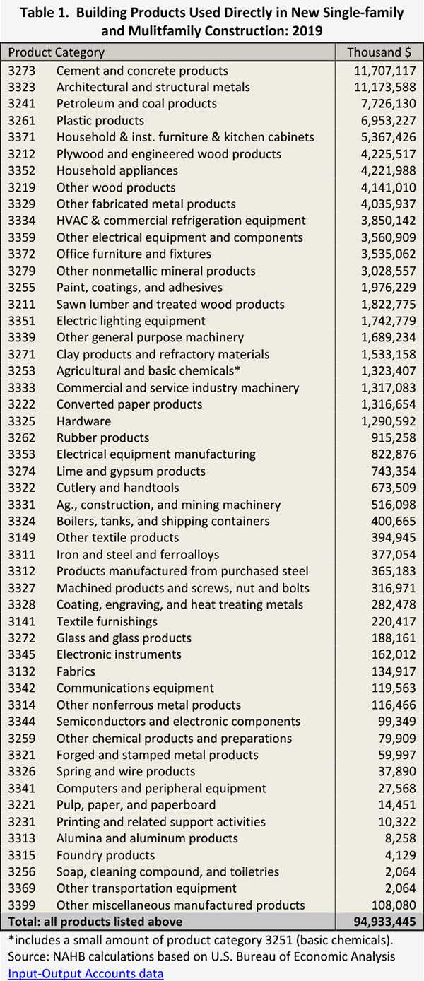 Table 1. Building Products Used Directly in New Single-family and Mulitfamily Construction: 2019