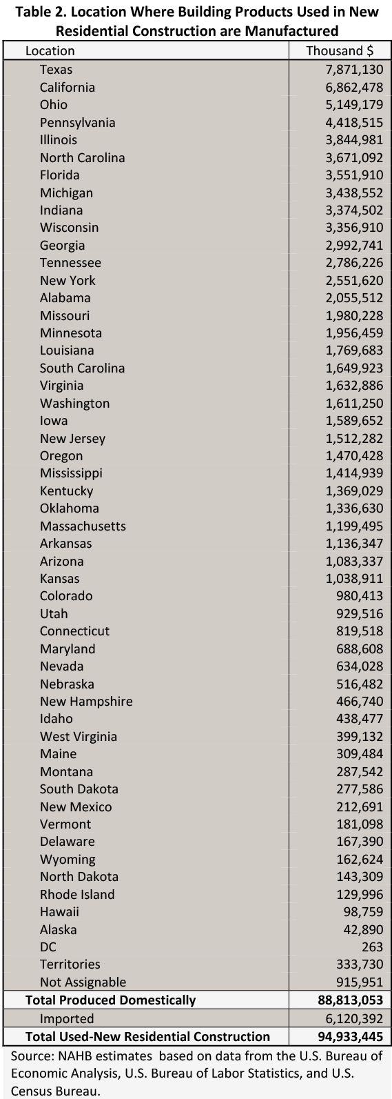 Table 2. Location Where Building Products Used in New Residential Construction are Manufactured