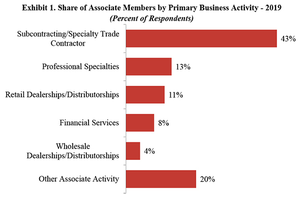 Exhibit 1. Share of Associate Members by Primary Business Activity-2019