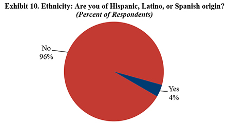 Exhibit 10. Ethnicity: Are you of Hispanic, Latino, or Spanish origin?