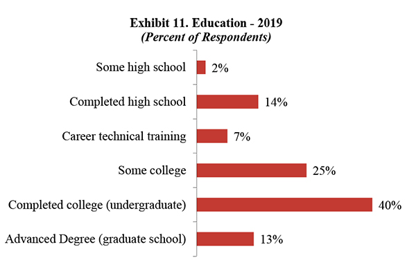 Exhibit 11. Education - 2019