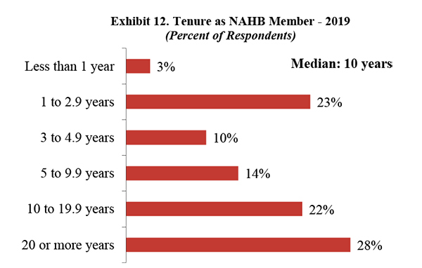 Exhibit 12. Tenure as NAHB Member - 2019