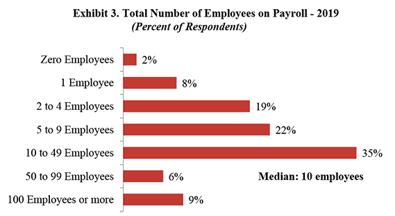 Exhibit 3. Total Number of Employees on Payroll-2019