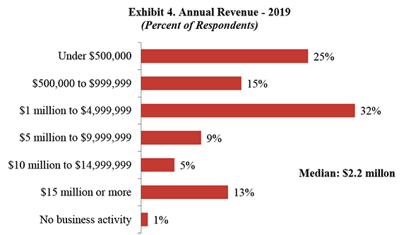 Exhibit 4. Annual Revenue-2018