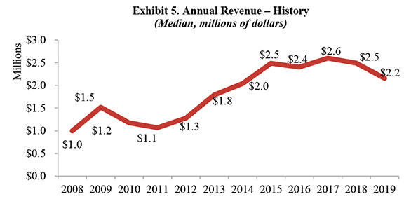 Exhibit 5. Annual Revenue-History