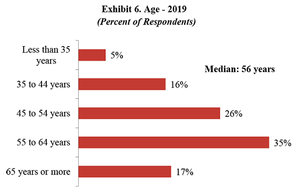 Exhibit 6. Age - 2019