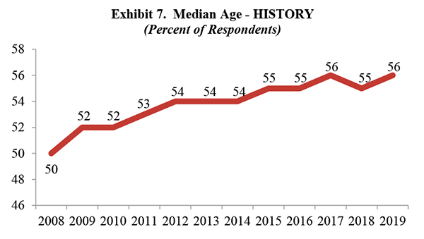 Exhibit 7. Median Age - HISTORY