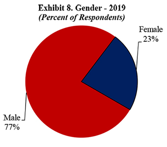 Exhibit 8. Gender - 2019