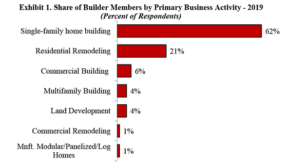 Exhibit 1. Share of Builder Members by Primary Business Activity - 2019