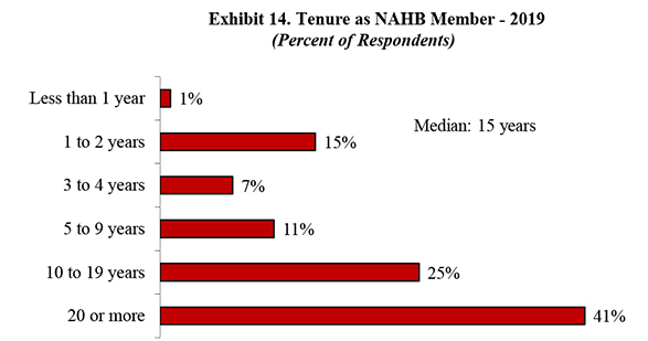 Exhibit 14. Tenure as NAHB Member - 2019