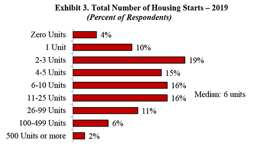 Exhibit 3. Total Number of Housing Starts – 2019