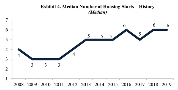 Exhibit 4. Median Number of Housing Starts – History