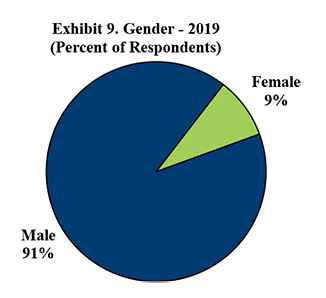 Exhibit 9. Gender - 2019
