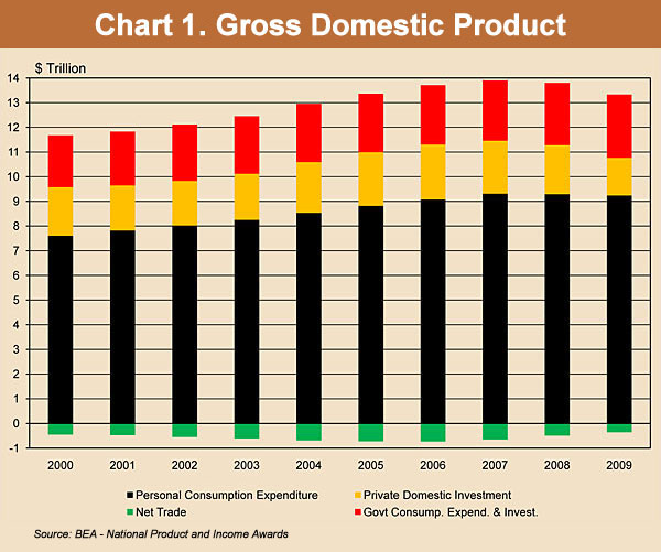 Chart 1. Gross Domestic Product Chart 1. Gross Domestic Product