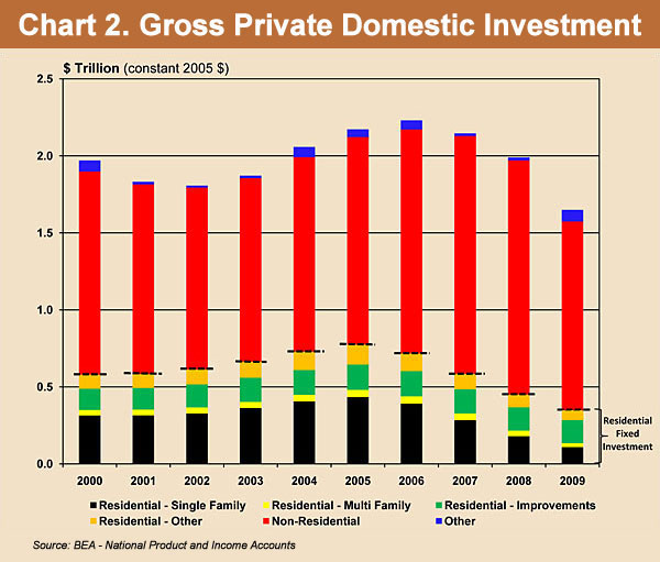Chart 2. Gross Private Domestic Investment Chart 2. Gross Private Domestic Investment