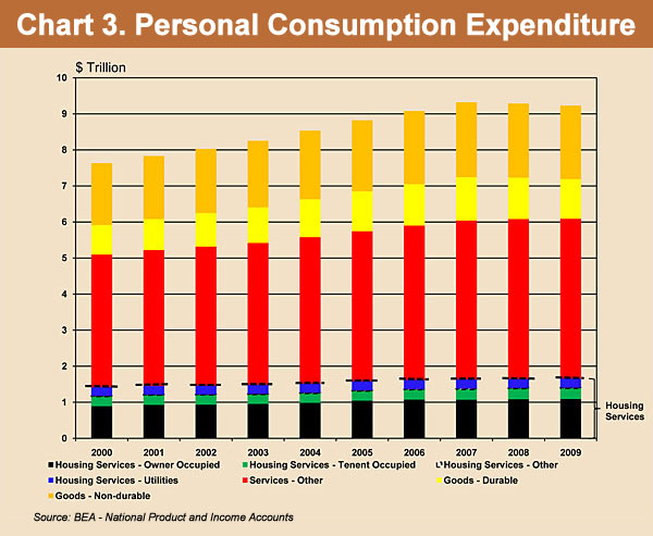 Chart 3. Personal Consumption Expenditure Chart 3. Personal Consumption Expenditure