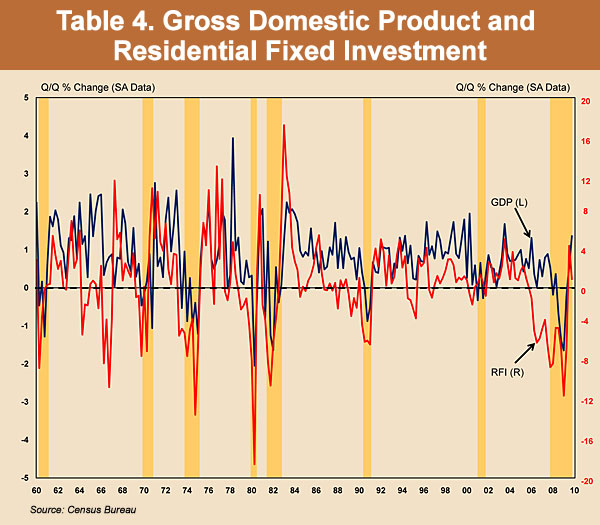 Chart 4. Gross Domestic Product and Residential Fixed Investment Chart 4. Gross Domestic Product and Residential Fixed Investment