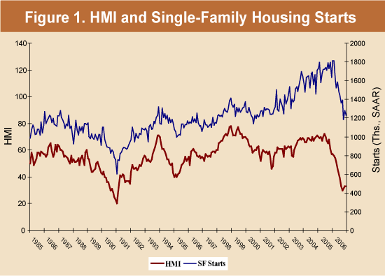 Figure 1. HMI and Single-Family Housing Starts