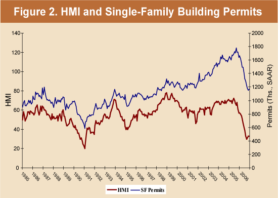 Figure 2. HMI and Single-Family Building Permits
