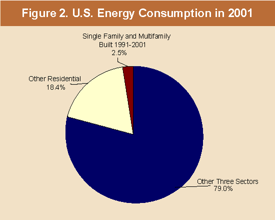 Figure 2: US Energy Consumption in 2001 Figure 2: US Energy Consumption in 2001
