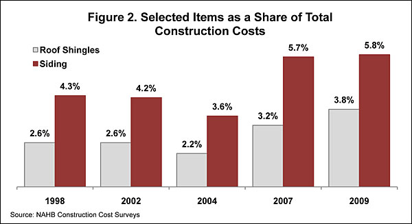 Figure 2. Selected Items as a Share of Total Construction Costs Figure 2. Selected Items as a Share of Total Construction Costs