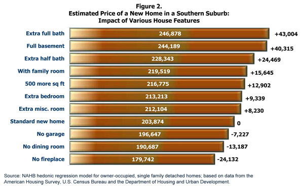 Figure 2. Estimated Price of a New Home in a Southern Suburb: Impact of Various House Features