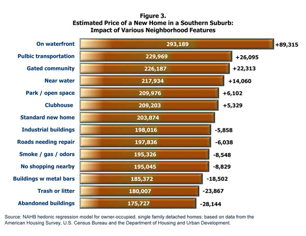 Figure 3. Estimated Price of a New Home in a Southern Suburb: Impact of Various Neighborhood Features