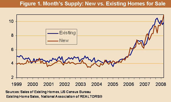 Figure 1. Month's Supply Existing vs New Homes for Sale Figure 1. Month's Supply Existing vs New Homes for Sale