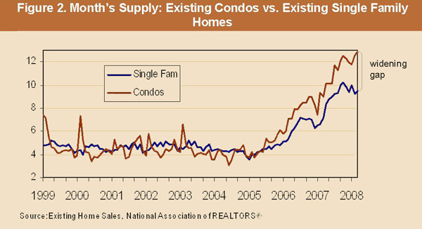 Figure 2. Month's Supply: Existing Condos vs Single Family Homes Figure 2. Month's Supply: Existing Condos vs Single Family Homes