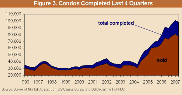 Figure 3. Condos Completed Last 4 Quarters Figure 3. Condos Completed Last 4 Quarters