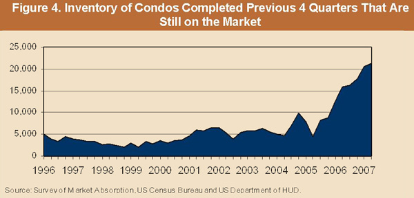 Figure 4. Inventory of Condos Completed Previous 4 Quaters That Are Still on the Market Figure 4. Inventory of Condos Completed Previous 4 Quaters That Are Still on the Market