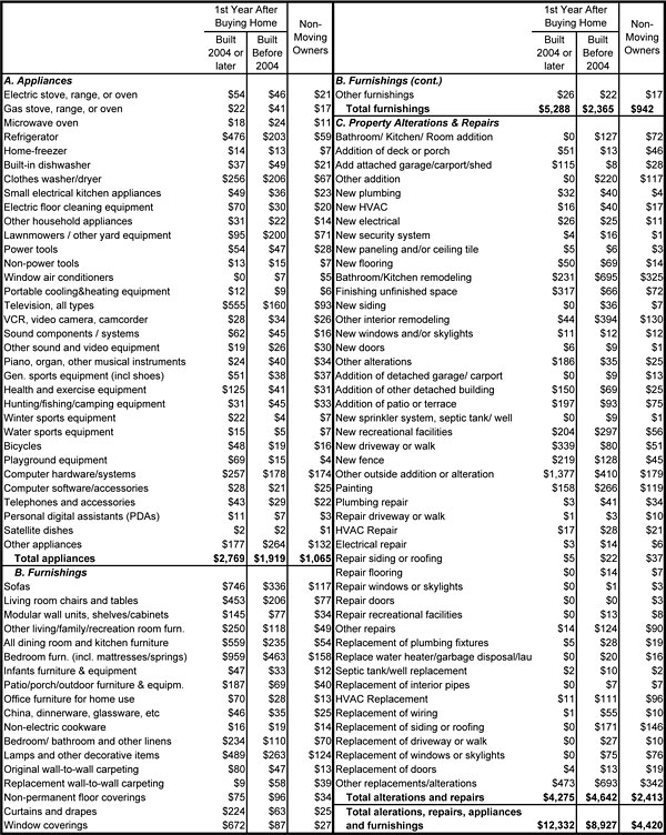 Table 1. Single-Family Detached Home Owners' Average Annual Spending on Various Items, in $2007 Table 1. Single-Family Detached Home Owners' Average Annual Spending on Various Items, in $2007