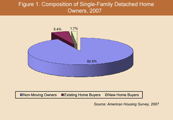 Figure 1. Composition of Single-Family Detached Home Owners, 2007 Figure 1. Composition of Single-Family Detached Home Owners, 2007