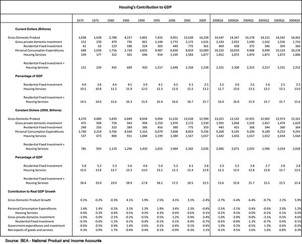Housing's Contribution to GDP Housing's Contribution to GDP
