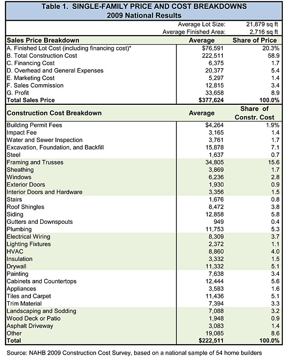 costs include only costs paid by the builder. Any costs paid