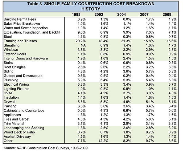NAHB: Breaking Down House Price and Construction Costs NAHB: Breaking Down House Price and Construction Costs