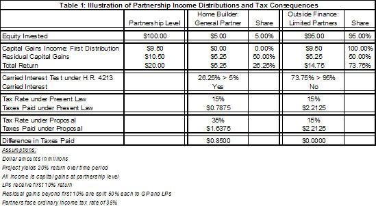 Table 1. Illustration of Partnership Income Distributions and Tax Consequences Table 1. Illustration of Partnership Income Distributions and Tax Consequences