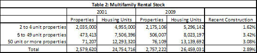 Table 2: Multifamily Rental Stock Table 2: Multifamily Rental Stock