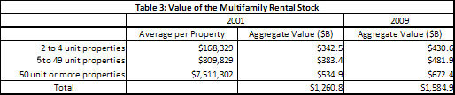 Table 3: Value of the Multifamily Rental Stock Table 3: Value of the Multifamily Rental Stock
