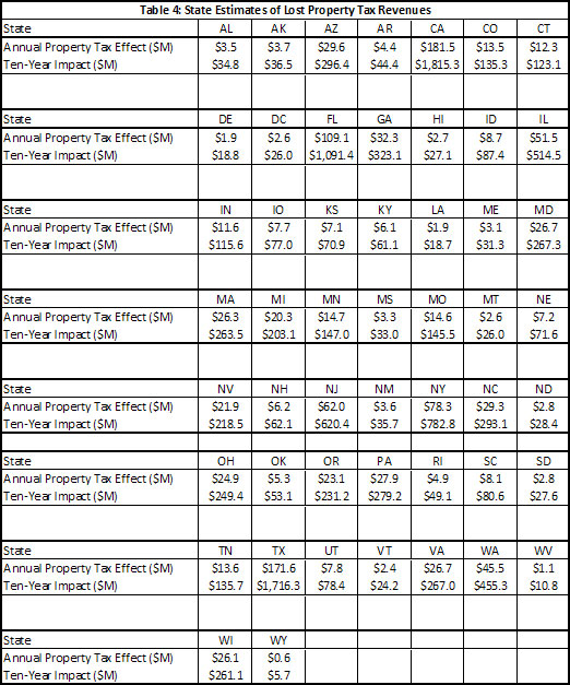 Table 4: State Estimates of Lost Property Tax Revenues Table 4: State Estimates of Lost Property Tax Revenues
